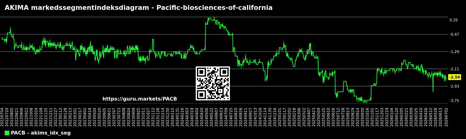 AKIMA markedssegmentindeksdiagram - Pacific-biosciences-of-california